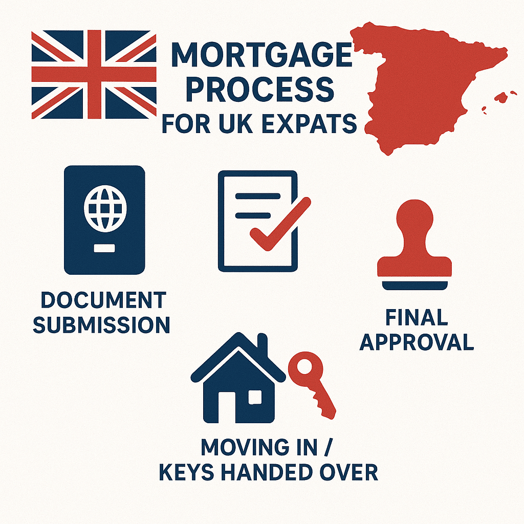 Infographic showing the mortgage process for UK expats buying in Spain, with icons for document submission, pre-approval, final approval, and moving in, using navy, red, and white colours.